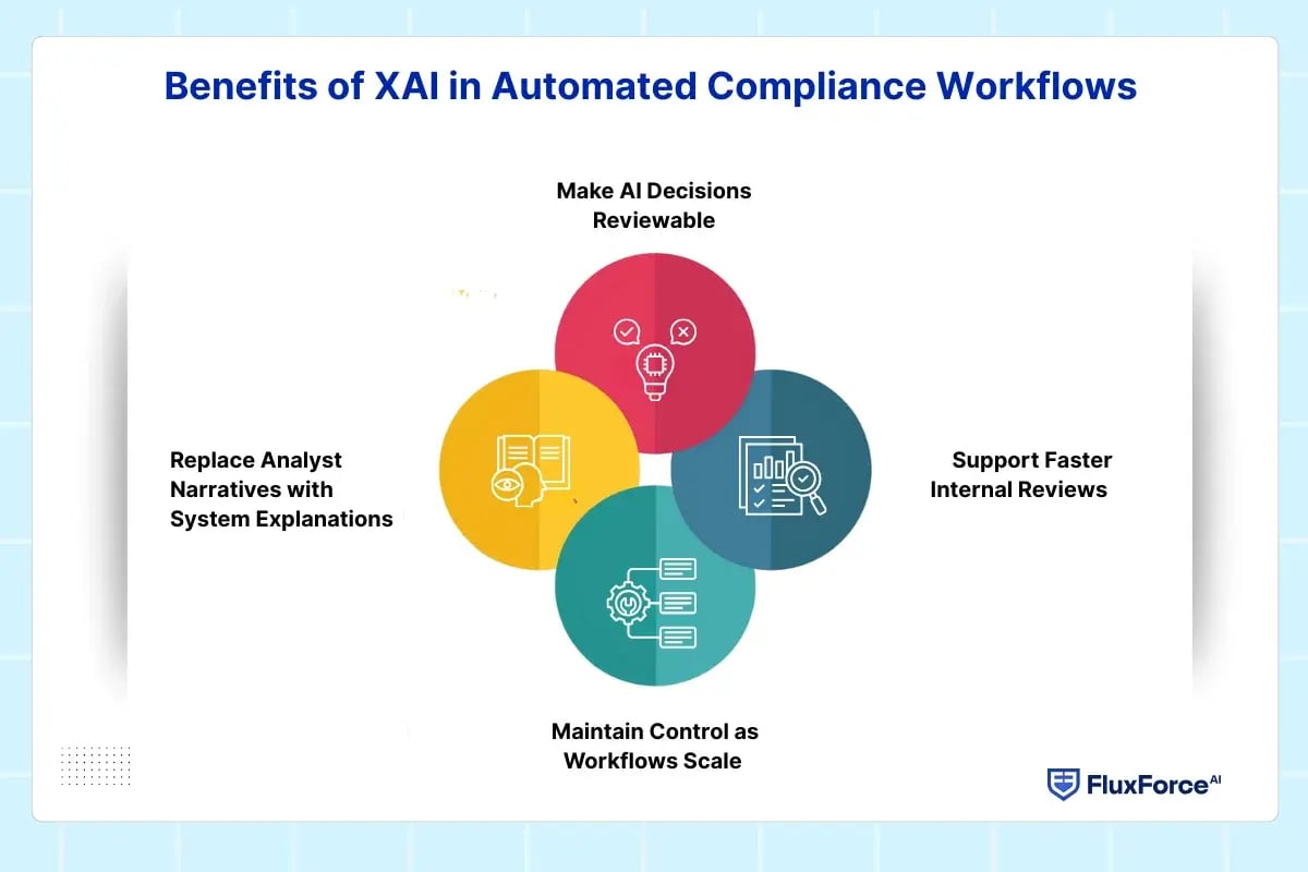How XAI Enables Automated Regulatory Reporting Workflows